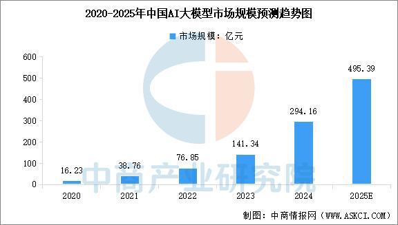 2025年中国AI大模型行业市场前景预测研究(简版)(图3)