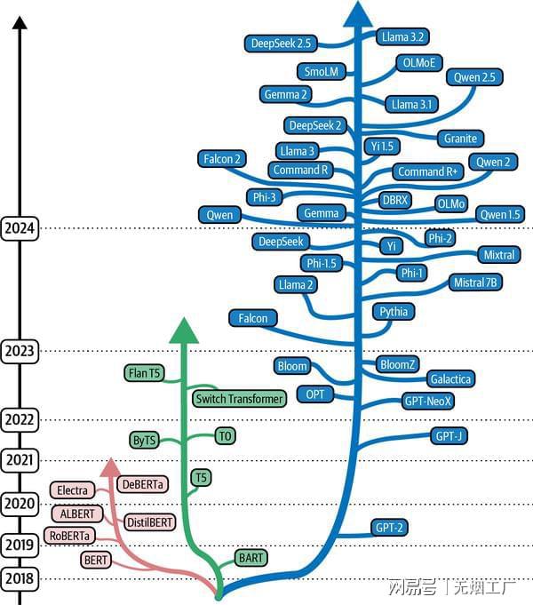自然语言处理领域的变革之路:从BERT到Qwen 25(图1)