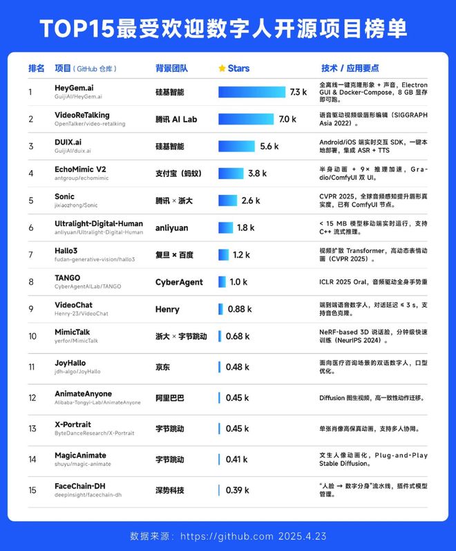 华为 5G 后硅基智能用 139 项专利筑起数字人领域 “中国壁垒”(图1)