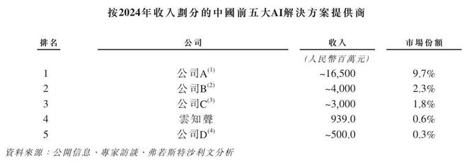 云知声“流血”上市：三年亏损超12亿元负债高企现金流紧张(图3)