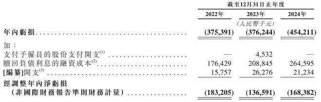 云知声“流血”上市：三年亏损超12亿元负债高企现金流紧张(图11)