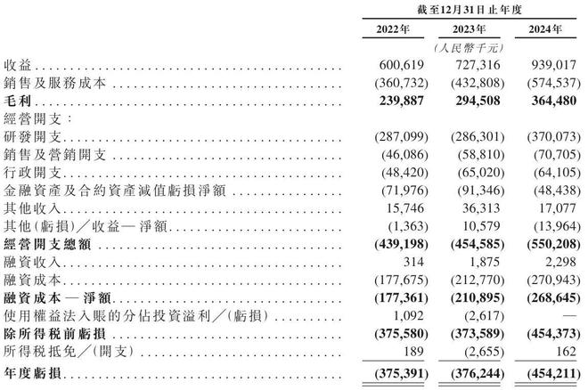 云知声“流血”上市：三年亏损超12亿元负债高企现金流紧张(图10)