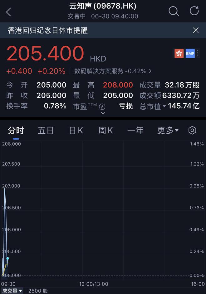 130亿！北京AI大模型公司港股敲钟京东360高通持股(图1)